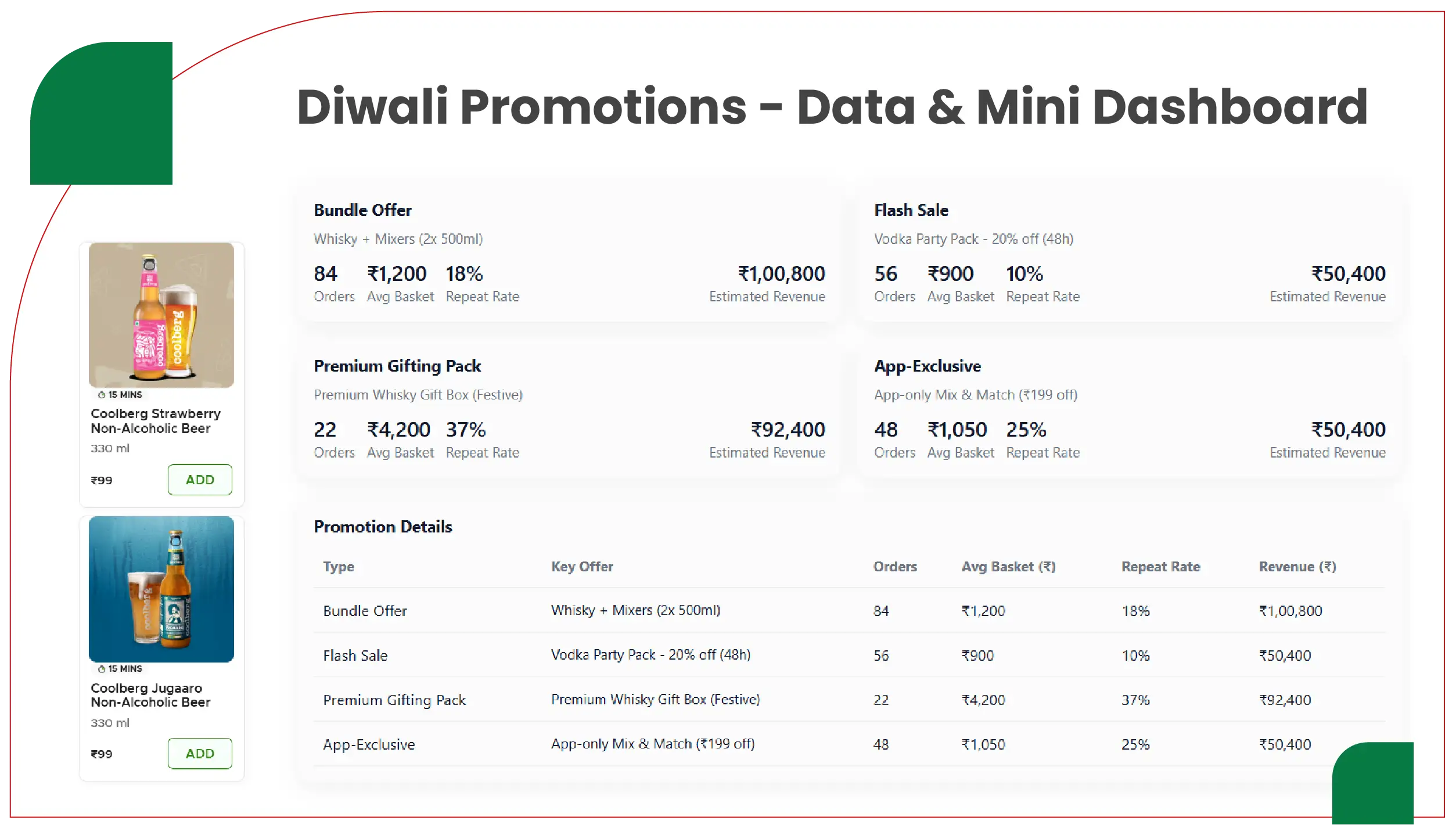 Promotions and Bundle Strategies